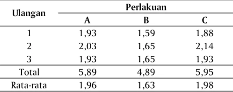 Tabel 4. Nilai konversi pakan benih ikan nila untuk setiap perlakuan selama penelitian