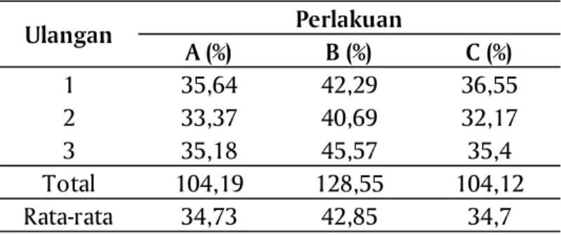 Tabel 5. Efisiensi pakan benih ikan nila selama penelitian