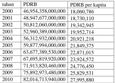 Tabel 4.2 PDRB dan PDRB Perkapita Kota Surabaya Atas Dasar  Harga Konstan 