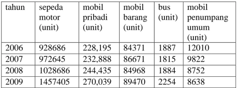 Tabel 4.3 Jumlah Kendaraan Pribadi di Kota Surabaya Tahun 2006  - 2009  tahun   sepeda  motor  (unit)  mobil  pribadi (unit)  mobil  barang (unit)  bus   (unit)  mobil  penumpang umum  (unit)  2006  928686  228,195  84371  1887  12010  2007  972645  232,88