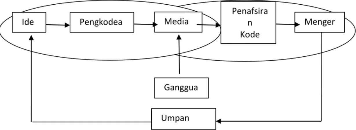 Gambar 1. Posisi Media Dalam Sistem Pembelajaran    Daryanto (2010 : 7) 