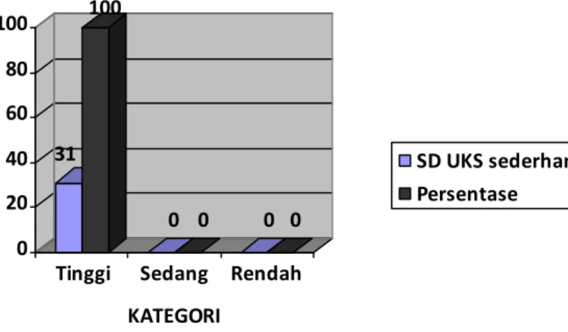 Gambar  1. Histogram Faktor  Sarana  dan  Prasarana UKS Sederhana SD Negeri di Wilayah Kecamatan Kutoarjo Kabupaten Purworejo