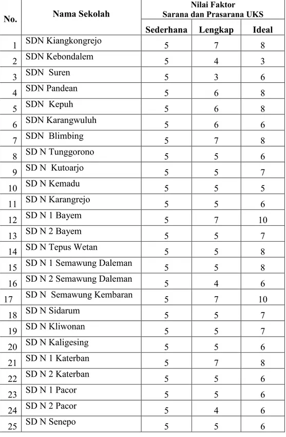 Tabel 7. Rekap Nilai  Faktor  Sarana  dan    Prasarana UKS  Sekolah  Dasar Negeri di Wilayah Kecamatan Kutoarjo Kabupaten Purworejo