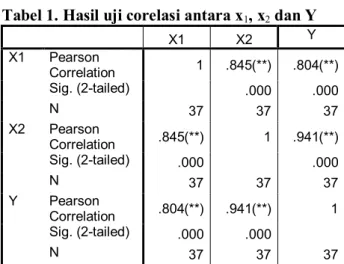 Tabel 1. Hasil uji corelasi antara x 1 , x 2  dan Y  X1  X2  Y  X1  Pearson  Correlation  1  .845(**)  .804(**)     Sig