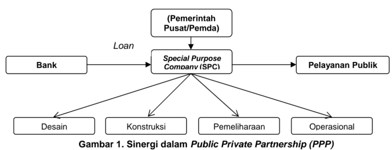 Gambar 1. Sinergi dalam Public Private Partnership (PPP)(Pemerintah 