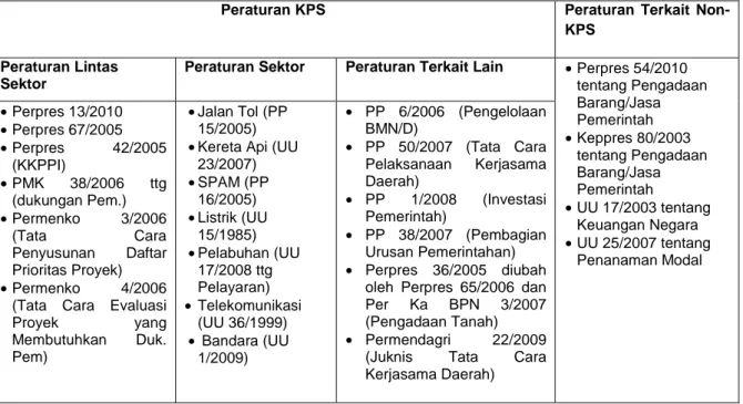 Tabel 1. Peraturan yang Mengatur Pelaksanaan KPS di Indonesia 