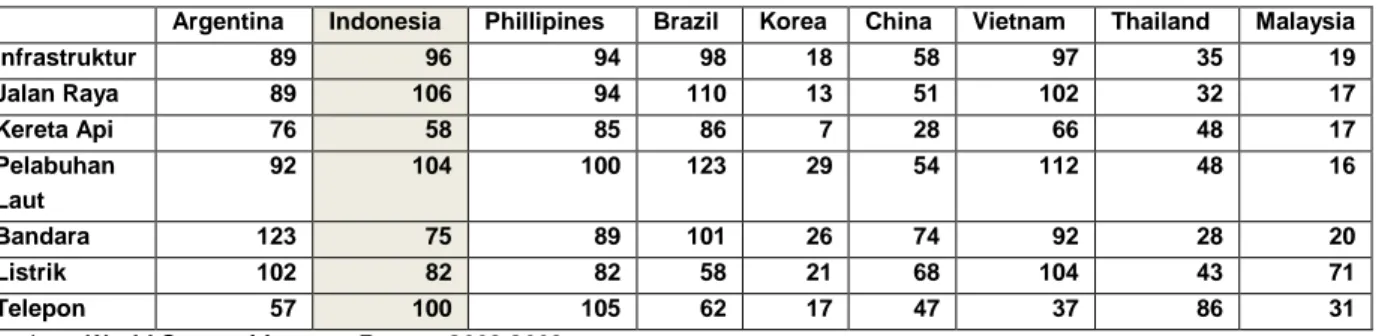 Tabel 2. Peringkat Daya Saing Infrastruktur Indonesia, Tahun 2008 (Terhadap 134 negara) 