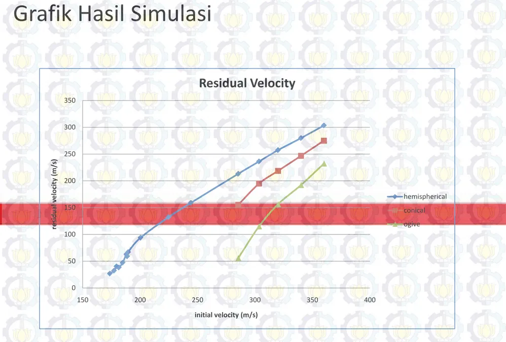 Grafik Hasil Simulasi 050100150200250300350 150 200 250 300 350 400residual velocity (m/s) initial velocity (m/s) Residual Velocity hemisphericalconicalogive