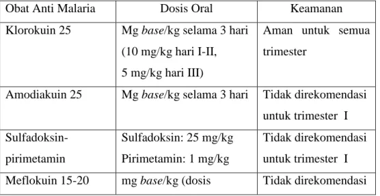 Tabel 1. Pengobatan dosis terapeutik OAM dalam kehamilan 