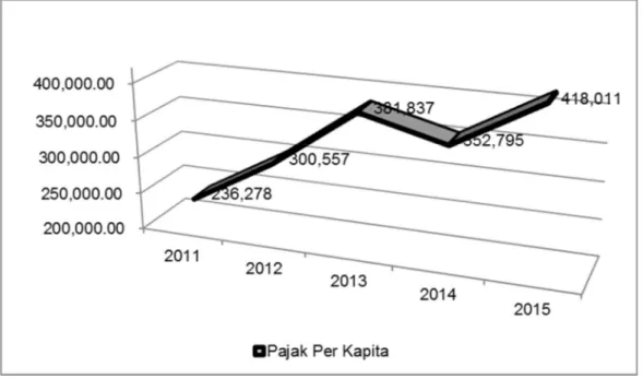 Gambar  3.7  menunjukkan  pajak  per  kapita  Kota  Surakarta  mengalami  peningkatan  setiap  tahun,  terkecuali  tahun  2014  (turun  menjadi  Rp.352,8  ribu),  yaitu  dari  tahun  2011  sebesar  Rp.236,3  ribu 