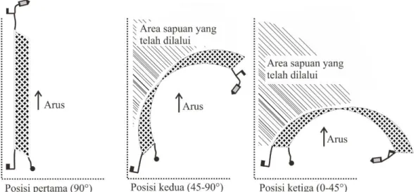 Gambar  10  Posisi  trammel  net  yang  membentuk  sudut  bergerak  selama  proses  penarikan 