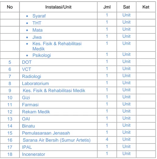 Tabel 1.8. Peralatan  RSJD Surakarta