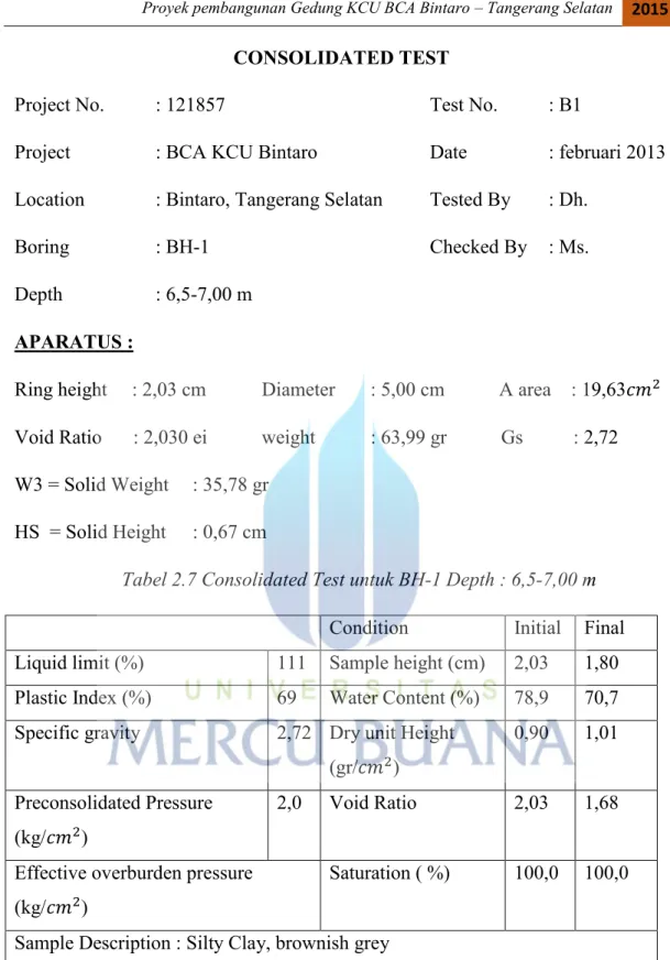 Tabel 2.7 Consolidated Test untuk BH-1 Depth : 6,5-7,00 m  Condition  Initial  Final  Liquid limit (%)  111  Sample height (cm)  2,03  1,80  Plastic Index (%)  69  Water Content (%)  78,9  70,7  Specific gravity  2,72  Dry unit Height 