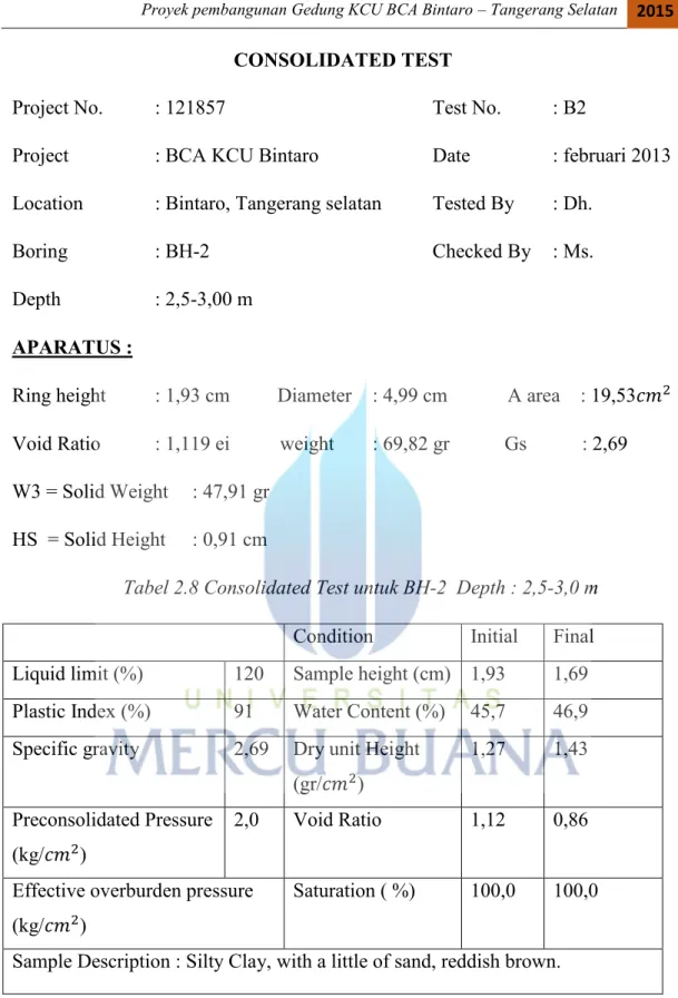 Tabel 2.8 Consolidated Test untuk BH-2  Depth : 2,5-3,0 m  Condition  Initial  Final  Liquid limit (%)  120  Sample height (cm)  1,93  1,69  Plastic Index (%)  91  Water Content (%)  45,7  46,9  Specific gravity  2,69  Dry unit Height 