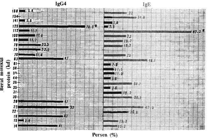 Gambar  111.  Komponen  Protein  mf  B.  malayi  yang  dikenal oleh  :  IgG4  dan  IgE 