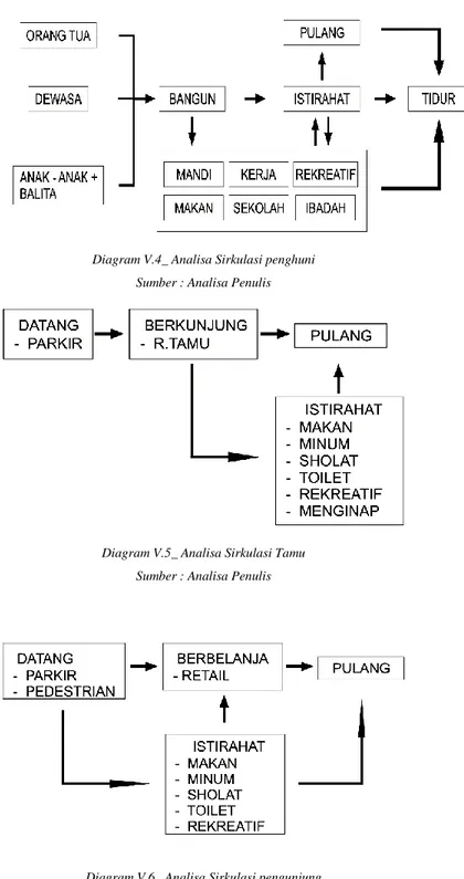 Diagram V.4_ Analisa Sirkulasi penghuni  Sumber : Analisa Penulis 