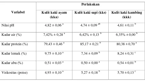 Tabel 1. Karakteristik Kimia Fisik Gelatin Kulit Kaki Ayam, Kulit Kaki Sapi dan Kulit