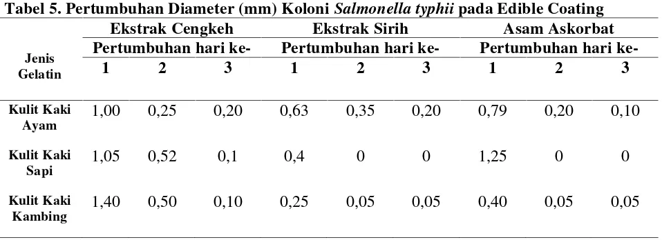Tabel 6. Pertumbuhan Diameter (mm) Koloni Eschericia coli pada Edible Coating