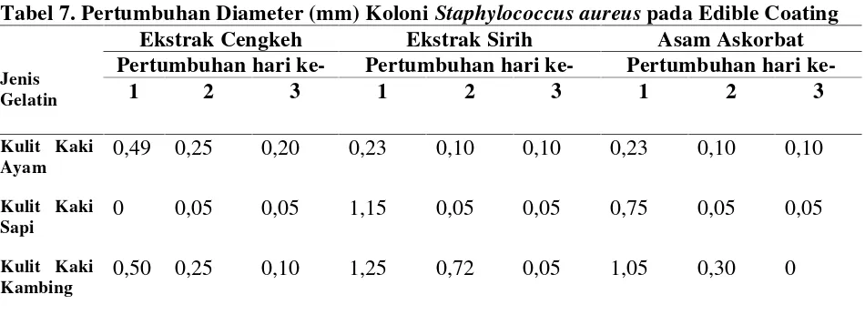 Tabel 7. Pertumbuhan Diameter (mm) Koloni Staphylococcus aureus pada Edible Coating