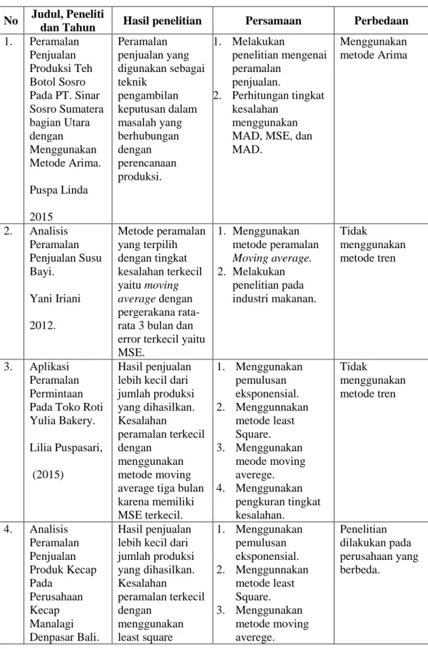 Tabel 2.4  Penelitian Terdahulu  No  Judul, Peneliti 