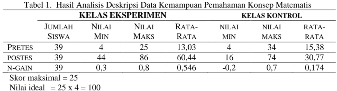Tabel 1.  Hasil Analisis Deskripsi Data Kemampuan Pemahaman Konsep Matematis 