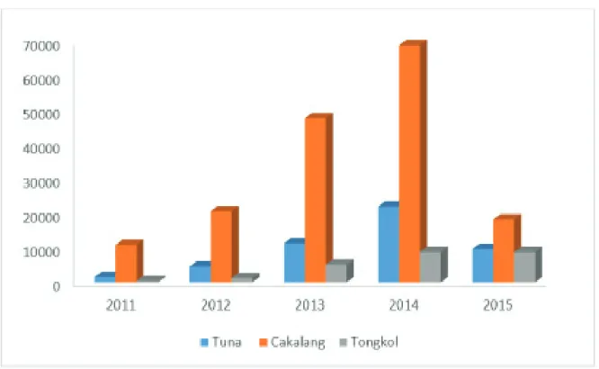 Grafik 2. Volume Produksi Tuna, Cakalang, dan Tongkol di PPS Bitung, 2011-2015 (ton)Sumber: Statistik PPS Bitung, 2015