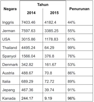 Tabel 2. Volume Ekspor Berdasarkan Negara Tujuan  Tahun 2014-2015 (ton) Negara Tahun  Penurunan 2014 2015 Inggris 7403.46 4182.4 44% Jerman 7597.63 3385.25 55% USA 3015.86 1178.83 61% Thailand 4495.24 64.29 99% Spanyol 1566.04 376.8 76% Denmark 342.82 161.