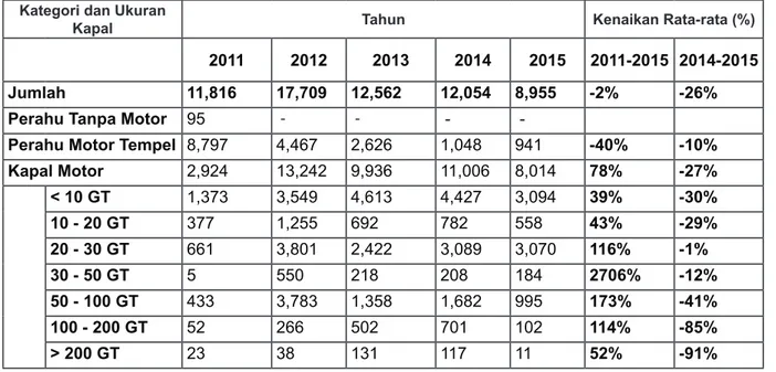 Tabel 1. Frekuensi Kunjungan Kapal Tahun 2011-2015 Kategori dan Ukuran 