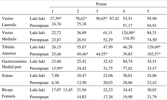 Tabel 2. Nilai RMS untuk Postur Duduk (µV) 