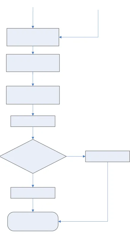 Diagram 3.1 Flowchart 