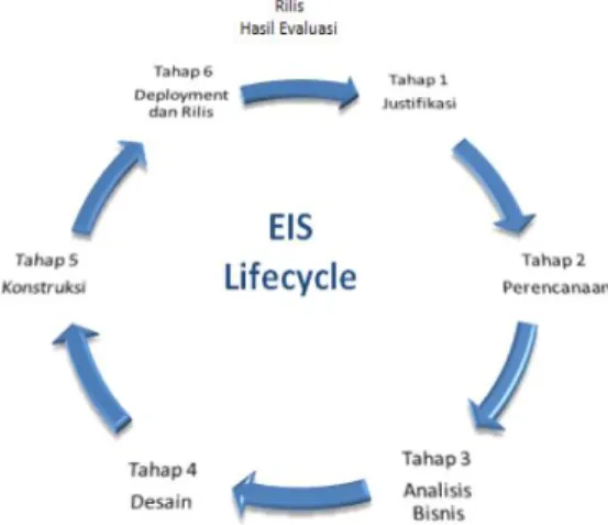 Gambar 2. EIS lifecycle (Ion Lungu, 2005) 