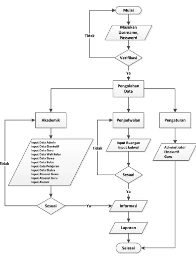 Gambar 4 Flowchart Administrator 