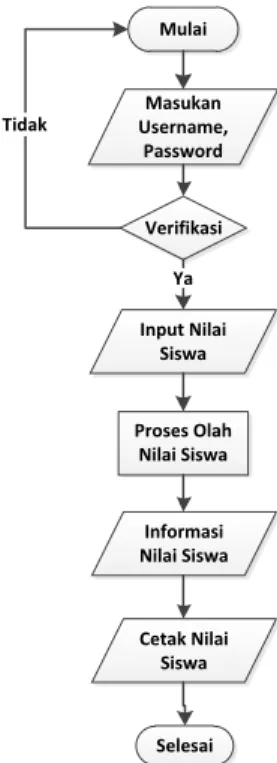 Gambar 5 Flowchart Guru 