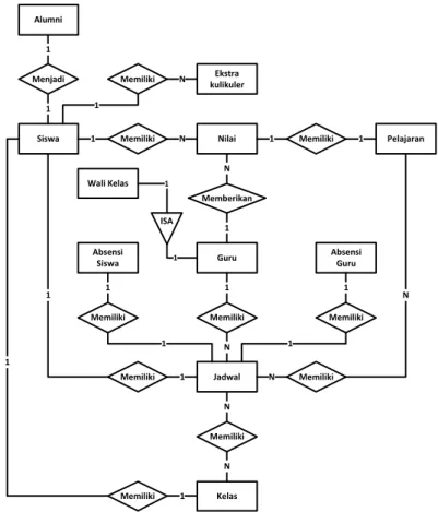 Gambar 8. Entity Relationship Diagram (ERD) 