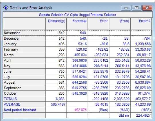 Gambar 4.27 Sepatu Sekolah - Detail and Error Analysis – Exponential Smoothing :Alfa =  0,3 
