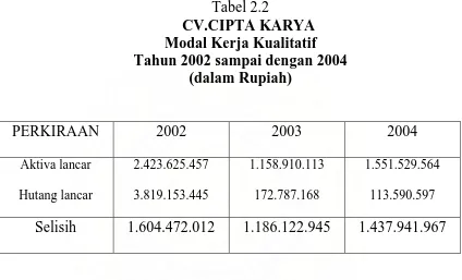Tabel 2.2  CV.CIPTA KARYA 