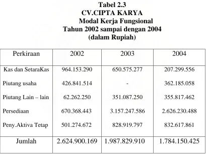 Tabel 2.3 CV.CIPTA KARYA  