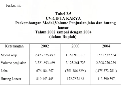 Tabel 2.5 CV.CIPTA KARYA  