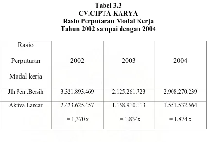 Tabel 3.3 CV.CIPTA KARYA 