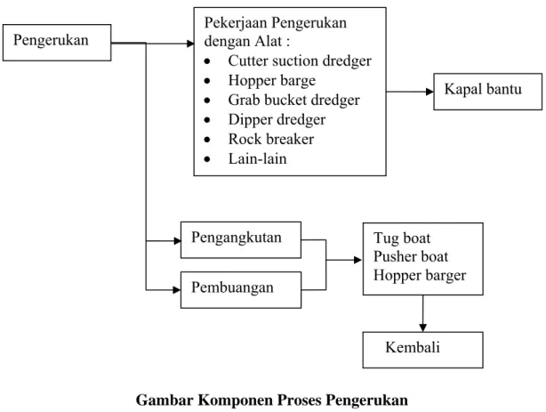 Gambar Komponen Proses Pengerukan 