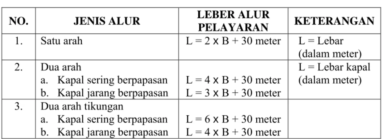 Tabel Lebar Alur 