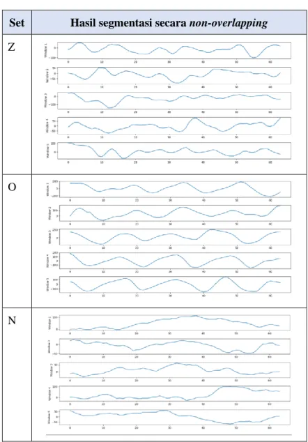 Tabel 3.1 Segmentasi secara non-overlapping 