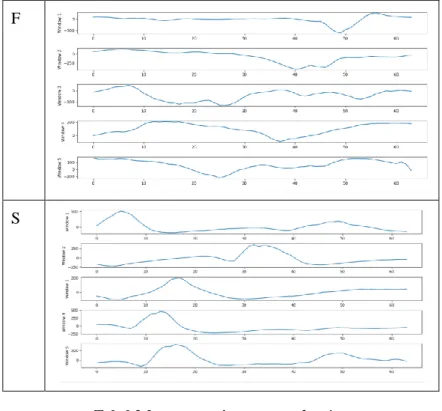 Tabel 3.2 segmentasi secara overlapping  Set  Hasil segmentasi secara overlapping 
