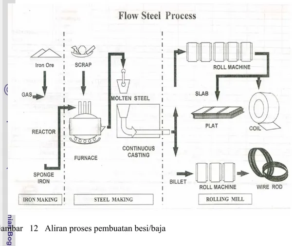 Gambar   12   Aliran proses pembuatan besi/baja     