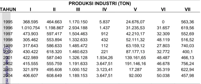 Tabel  16   Hasil produksi industri logam di Cilegon tahun 1995-2004 