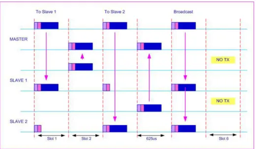 Gambar 2.3  Time Slot  Pada Bluetooth 