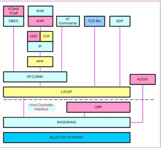 Gambar 2.4   Layer-Layer Pada Sistem Bluetooth 