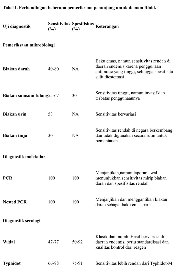 Tabel I. Perbandingan beberapa pemeriksaan penunjang untuk demam tifoid.  1