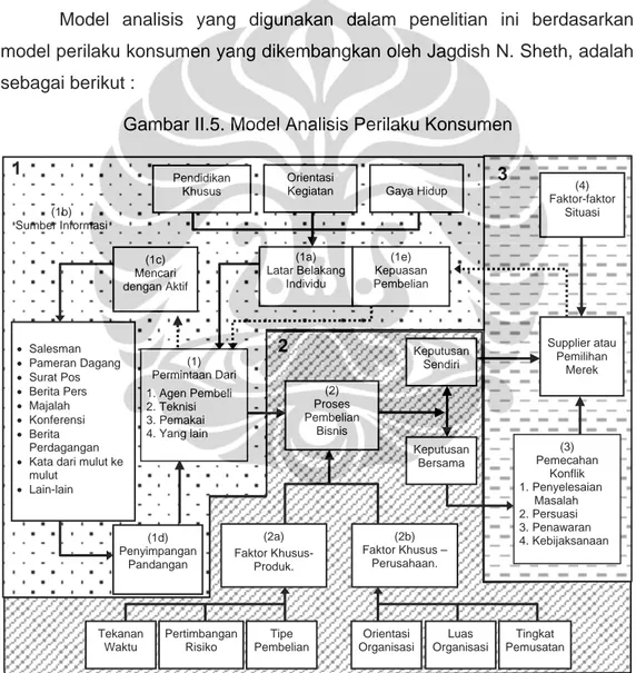 Gambar II.5. Model Analisis Perilaku Konsumen 