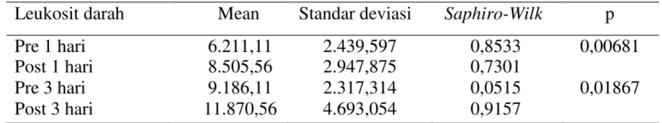 Tabel 1. Statistik Deskriptif dan Uji Perbandingan Sebelum dan Sesudah Efektivitas Pemberian  Profilaksis Ceftriaxone Pada Pasien TURP Terhadap Leukosit Darah 